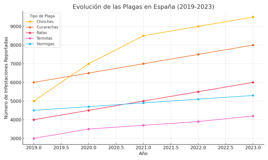 plagas España